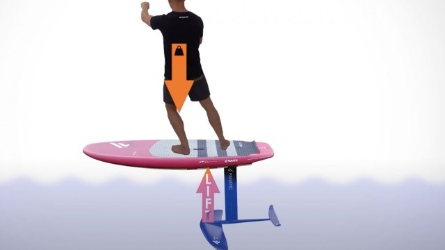WING FOIL: Foot, Mast & Weight Placement Guide