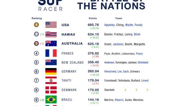 The Best SUP Racing Nations Revealed