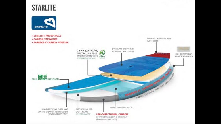 2017 Starboard SUP Starlite Construction